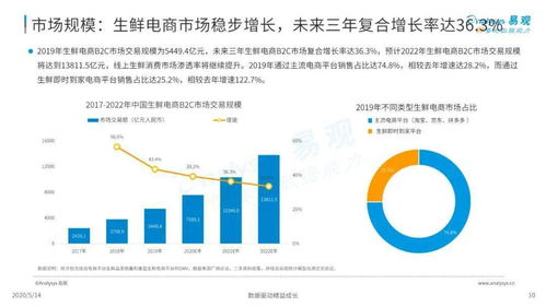 2020年中国生鲜电商行业稳步增长，资本投资更加理性